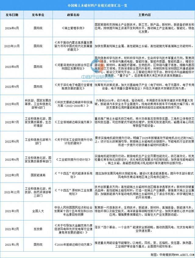 2024年中国稀土永磁材料行业最新政策汇总一览(图1)