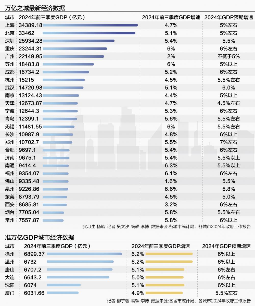 2024年徐州、温州等准万亿城市晋级压力大 2025年万亿GDP城市或迎来大扩围(图1)