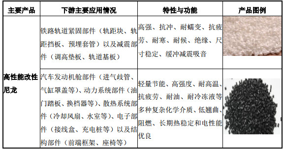 三房巷：公司PBT工程塑料广泛应用于各种工业领域包括电子电器、汽车、通讯、家电和交通运输等(图1)