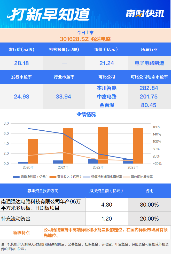 PCB细分行业龙头和塑料制品领域“小巨人”今日上市 打新早知道(图1)