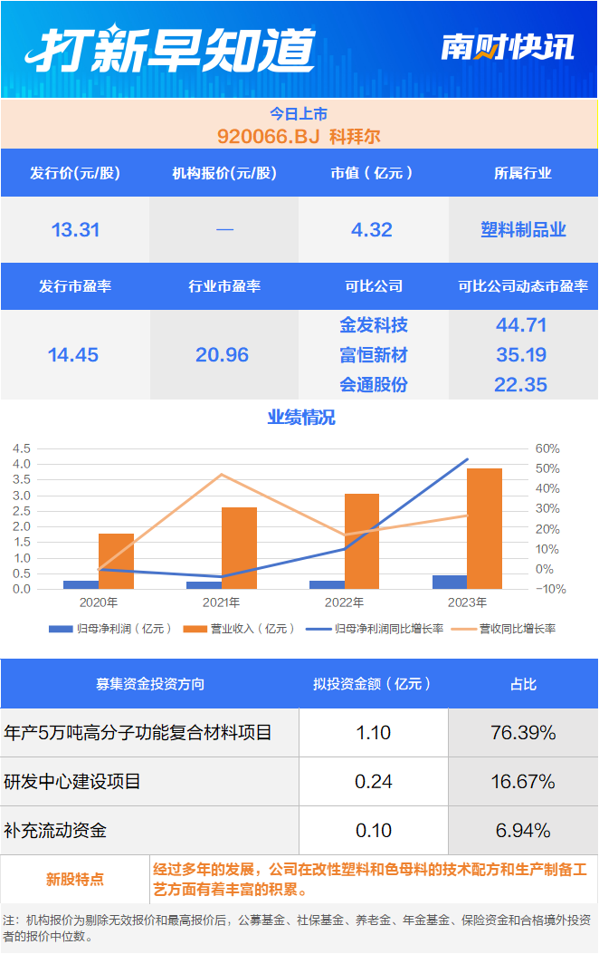 PCB细分行业龙头和塑料制品领域“小巨人”今日上市 打新早知道(图2)