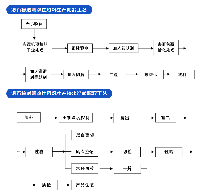 塑料填充改性母粒加工工艺10大关键要点！