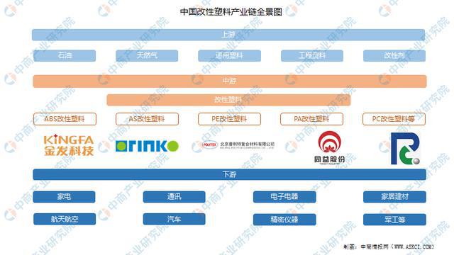 2022年中国改性塑料行业产业链全景图上中下游市场及企业分析(图1)