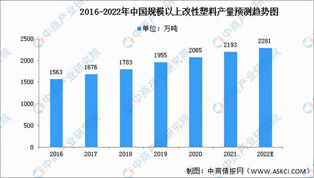 2022年中国改性塑料行业产业链全景图上中下游市场及企业分析(图7)