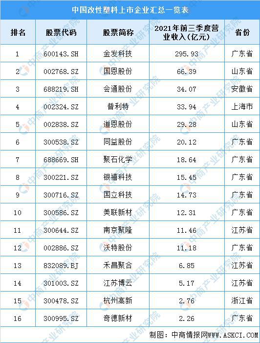 2022年中国改性塑料行业产业链全景图上中下游市场及企业分析(图10)