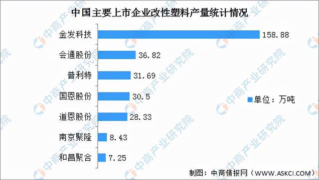 2022年中国改性塑料行业产业链全景图上中下游市场及企业分析(图8)