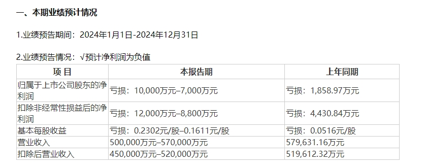 海螺新材2024年预亏1亿元—7000万元 公司此前已连续三年亏损(图1)