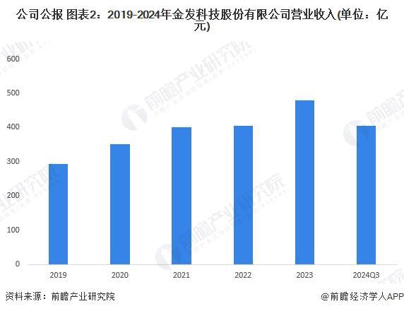 2024年中国生物降解塑料龙头企业分析 金发科技：生物降解塑料销量超过14万吨【组图】(图2)