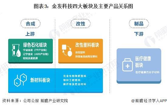 2024年中国生物降解塑料龙头企业分析 金发科技：生物降解塑料销量超过14万吨【组图】(图3)