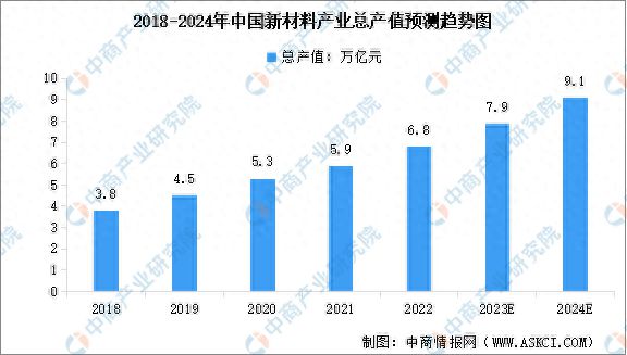 2024年中国新材料市场规模及行业发展前景预测分析(图1)