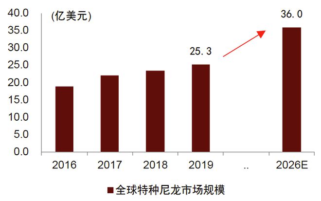 市场规模有望达到 36 亿美元！5 类特种尼龙你了解多少？(图1)