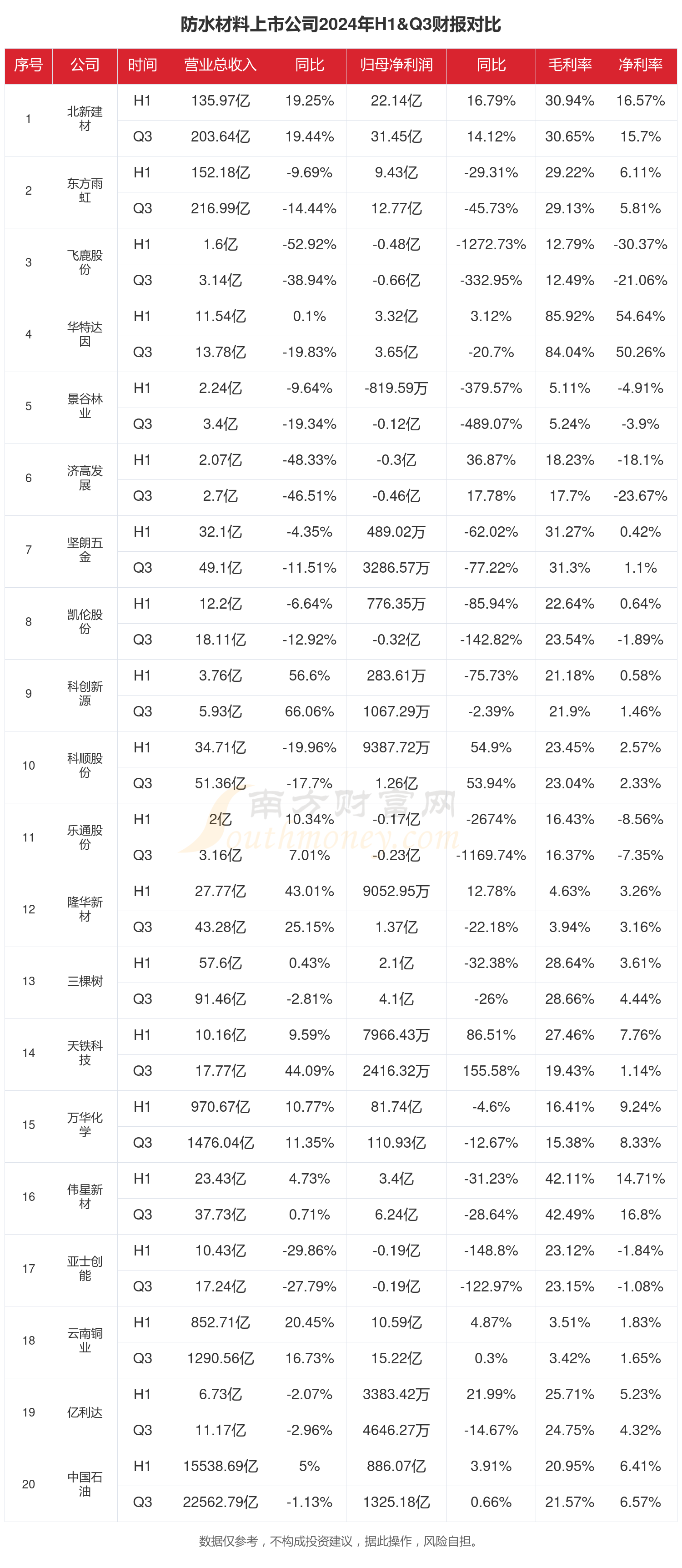防水材料行业现状怎么样（2024年前三季度上市公司财报对比）(图1)