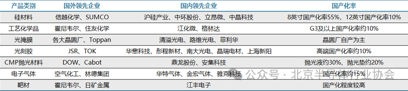 半导体材料2025年展望：国产化率进一步提升并购频发提升行业地位