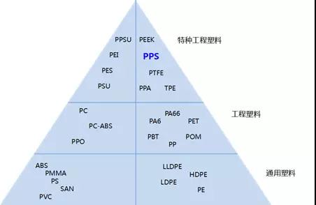 PPS特种工程塑料市场分析报告