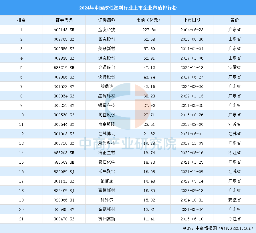 2024年中国改性塑料行业上市企业市值排行榜（附榜单）