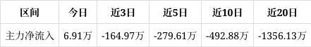 聚赛龙涨148%中期趋势方面上方有一定套牢筹码积压。近期该股有吸筹现象但吸筹力度不强(图1)