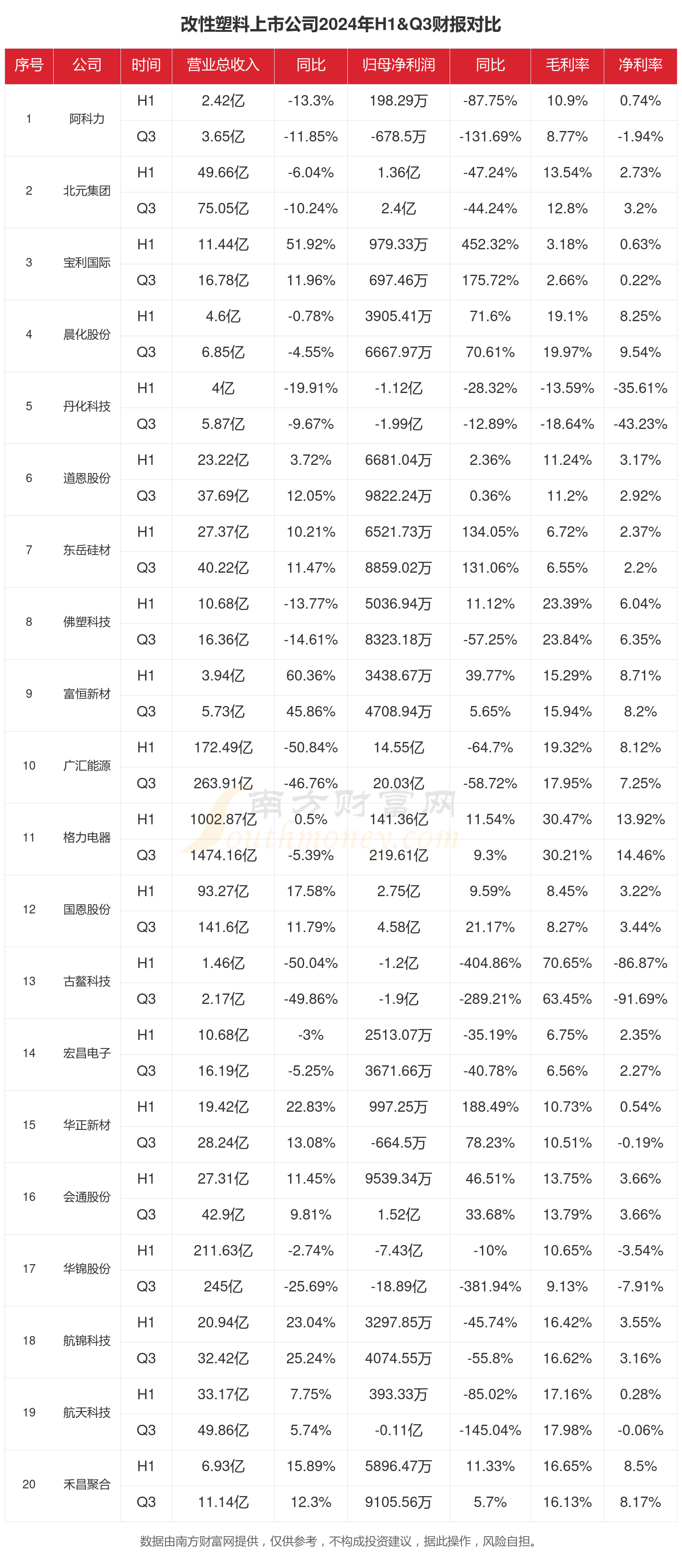 改性塑料行业现状怎么样（2024年前三季度上市公司财报对比）