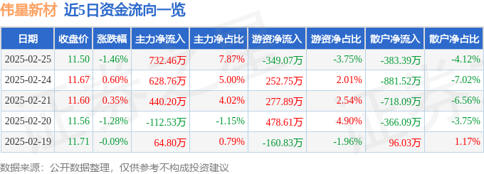 股票行情快报：伟星新材（002372）2月25日主力资金净买入73246万元