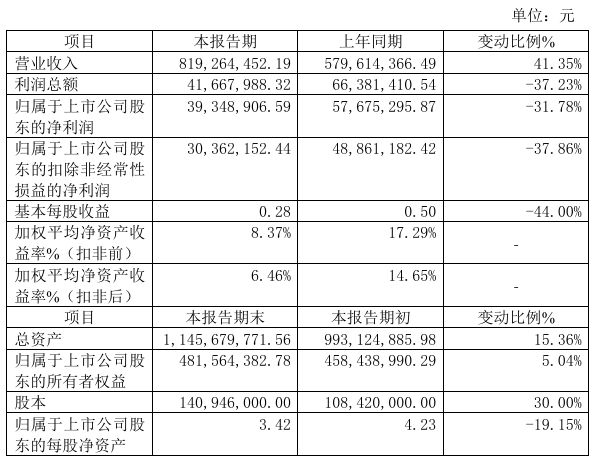 富恒新材2024年预计净利393489万元 同比下降3178% 整体业务毛利率下降