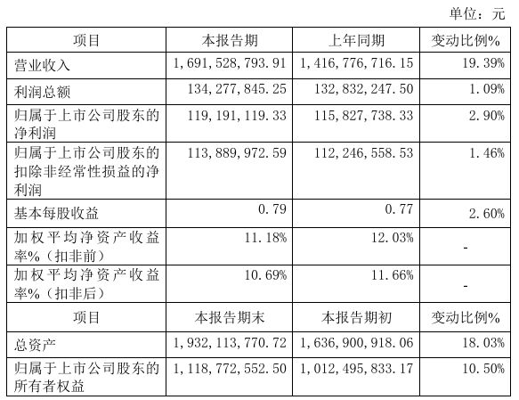 禾昌聚合2024年预计净利119亿 同比增长29% 汽车及家电战略客户份额提升(图1)