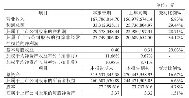 派特尔2024年预计净利29578万 同比增长2871% 材料成本有所下降(图1)