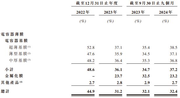 新股前瞻｜聚焦薄膜电容器核心材料年入3亿激进扩张产能可保海伟电子成长无虞？(图4)