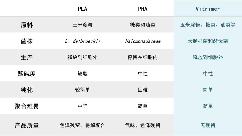 开发回收率达 95% 的新型塑料「赋澈生物」获数百万美元天使轮融资(图1)