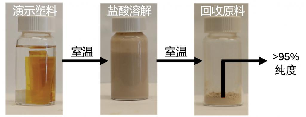 开发回收率达 95% 的新型塑料「赋澈生物」获数百万美元天使轮融资(图2)