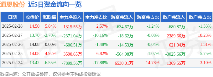 道恩股份（002838）2月28日主力资金净买入131555万元(图1)