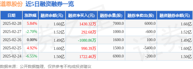 道恩股份（002838）2月28日主力资金净买入131555万元(图2)