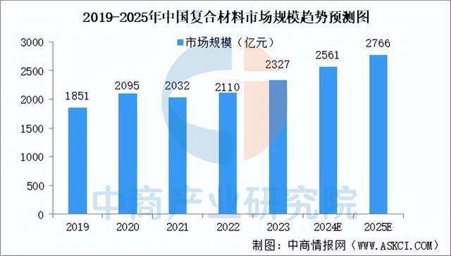 2025年中国复合材料行业市场趋势预测研究报告（简版）(图3)