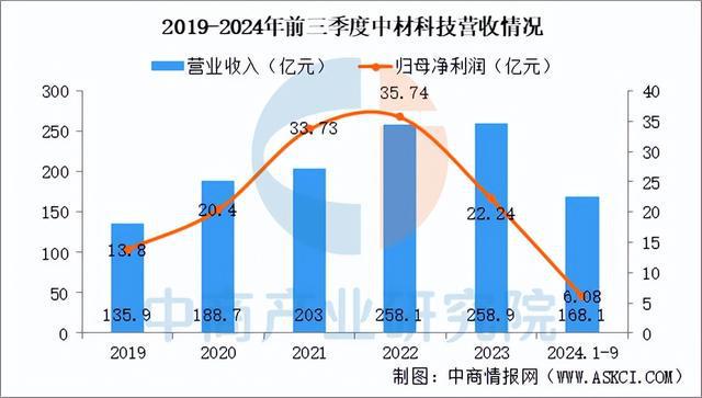 2025年中国复合材料行业市场趋势预测研究报告（简版）(图11)