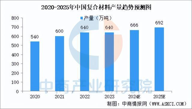 2025年中国复合材料行业市场趋势预测研究报告（简版）(图4)