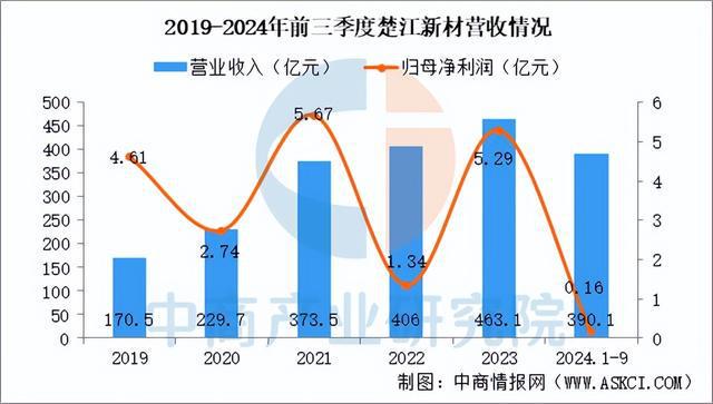 2025年中国复合材料行业市场趋势预测研究报告（简版）(图8)