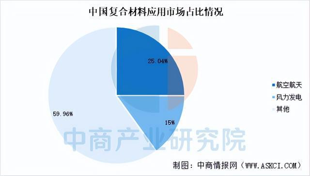 2025年中国复合材料行业市场趋势预测研究报告（简版）(图7)