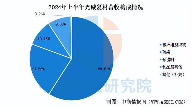 2025年中国复合材料行业市场趋势预测研究报告（简版）(图15)