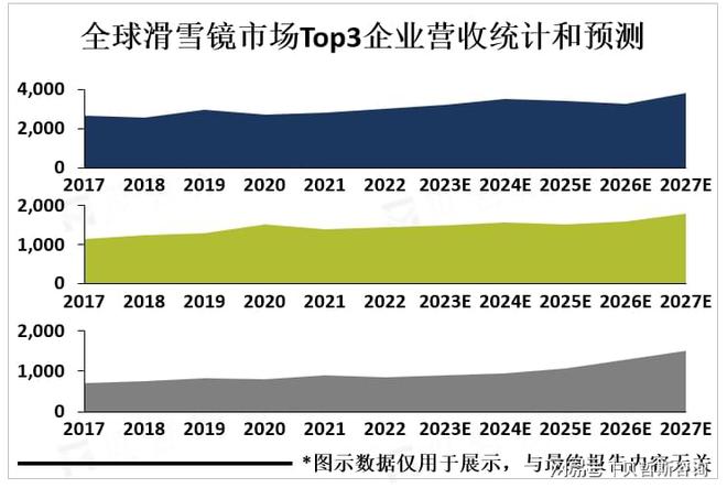 多功能、智能化及轻量化是全球滑雪镜未来市场主要发展方向(图3)