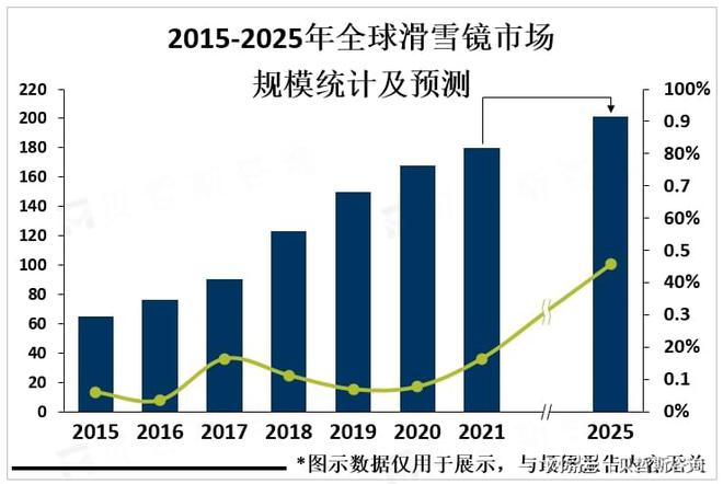 多功能、智能化及轻量化是全球滑雪镜未来市场主要发展方向(图2)