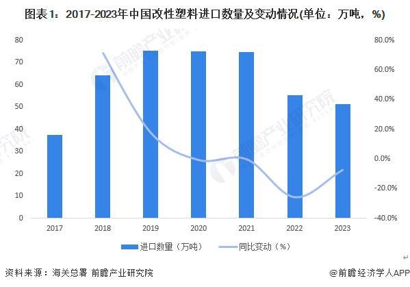 2024年中国改性塑料行业进口市场发展现状分析 改性塑料进口替代处于“进行时”【组图】(图1)