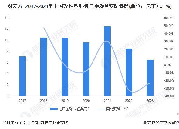 2024年中国改性塑料行业进口市场发展现状分析 改性塑料进口替代处于“进行时”【组图】(图2)