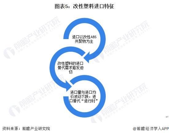 2024年中国改性塑料行业进口市场发展现状分析 改性塑料进口替代处于“进行时”【组图】(图5)