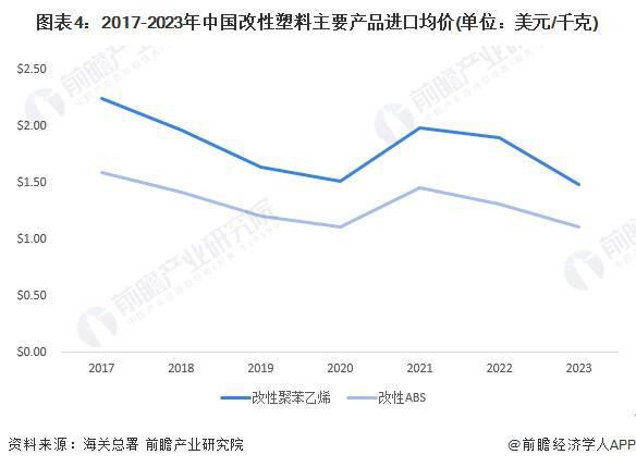 2024年中国改性塑料行业进口市场发展现状分析 改性塑料进口替代处于“进行时”【组图】(图4)