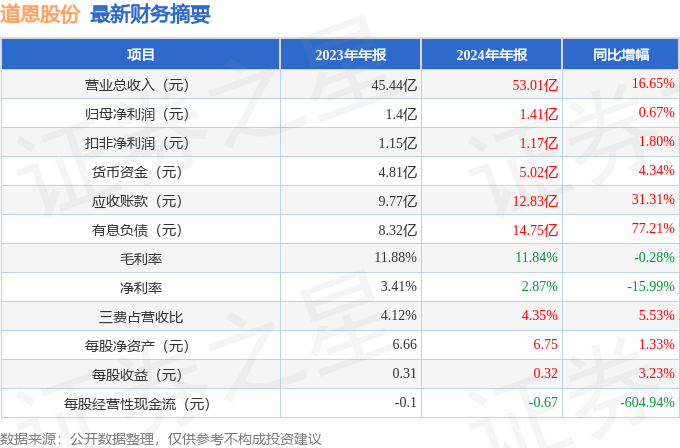 道恩股份（002838）2024年年报简析：营收净利润同比双双增长应收账款上升(图2)