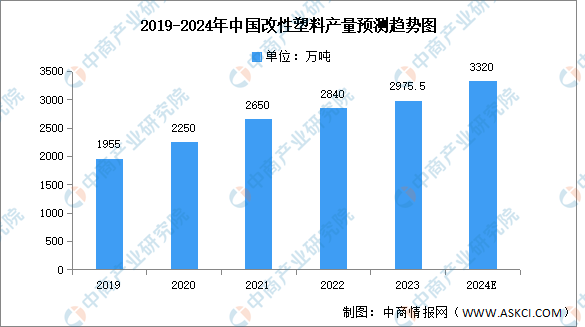 2024年中国改性塑料产量及市场结构预测分析（图）(图1)