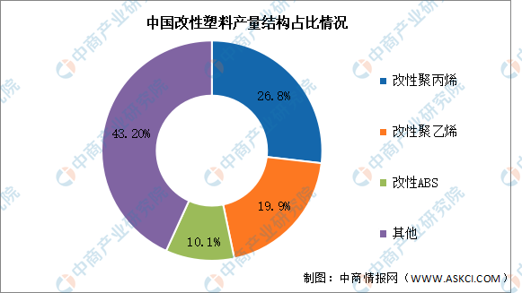 2024年中国改性塑料产量及市场结构预测分析（图）(图2)