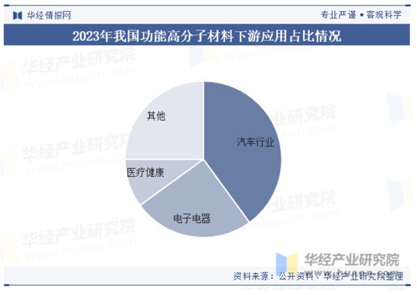 2024年中国功能高分子材料行业发展现状及趋势分析(图3)