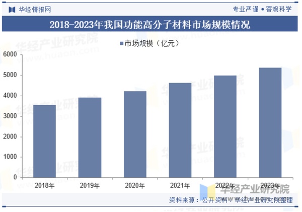 2024年中国功能高分子材料行业发展现状及趋势分析(图4)