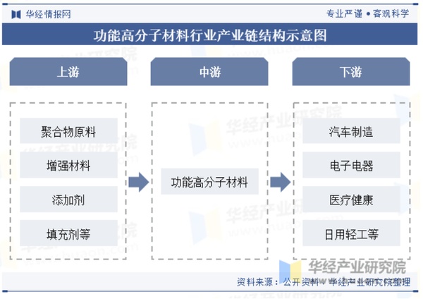 2024年中国功能高分子材料行业发展现状及趋势分析(图2)