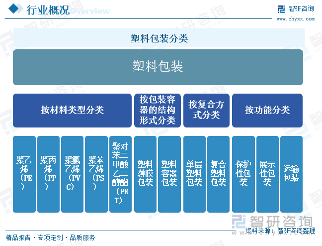 研判2025！中国塑料包装行业发展现状、竞争格局、重点企业及趋势分析：塑料包装产品广泛应用于各个领域行业发展整体稳健 [图](图1)