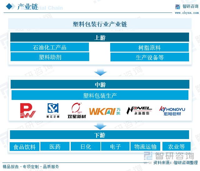 研判2025！中国塑料包装行业发展现状、竞争格局、重点企业及趋势分析：塑料包装产品广泛应用于各个领域行业发展整体稳健 [图](图2)